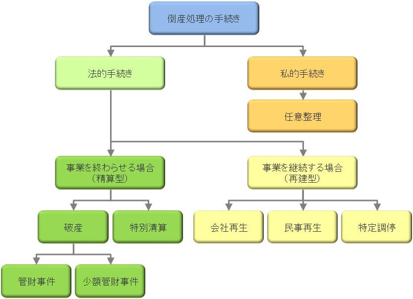 法人会社の倒産処理の種類 愛知県名古屋市 岡崎市の債務整理弁護士による会社整理